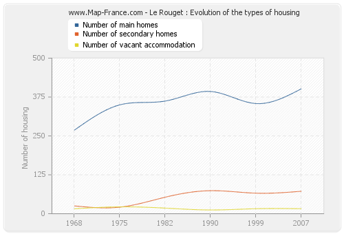 Le Rouget : Evolution of the types of housing